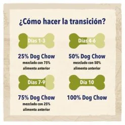 Dog Chow Grandes Races De Dinde Adultes -Nourriture pour chien Soldes 07613034487926 6 cambio de alimento 630733cecc0a8 g